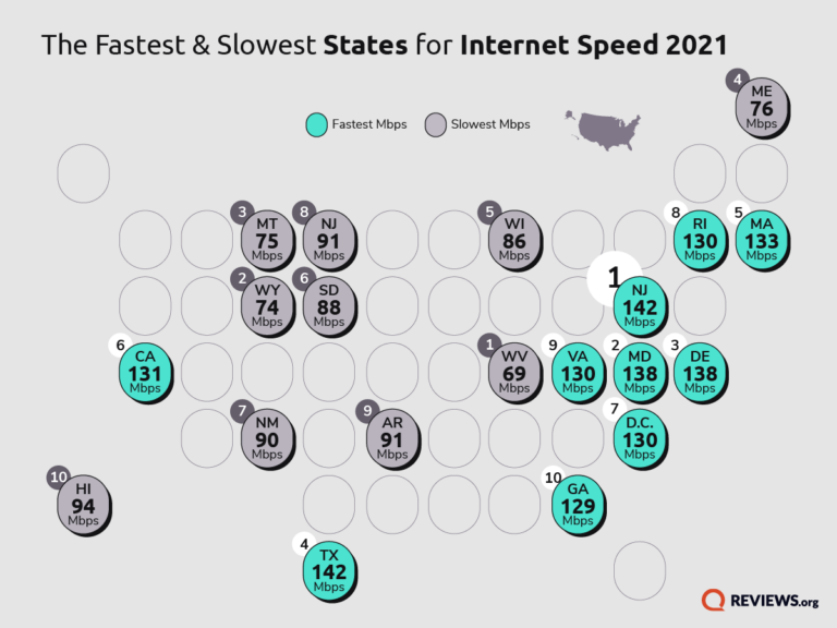 Map highlighting the fastest and slowest internet speeds by state
